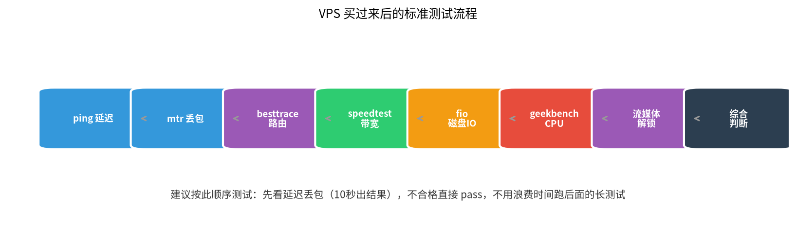 VPS 一键测试脚本汇总：跑分、测速、路由追踪、流媒体解锁，这 9 个脚本够用了